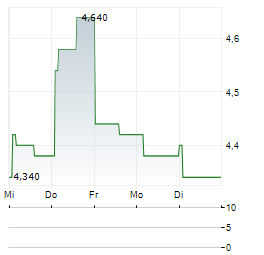 MUYUAN FOODS Aktie 5-Tage-Chart