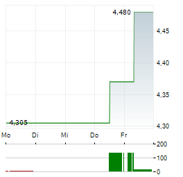 MUYUAN FOODS Aktie 5-Tage-Chart