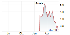 MUYUAN FOODS GROUP CO LTD Chart 1 Jahr