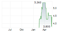 MUYUAN FOODS GROUP CO LTD Chart 1 Jahr