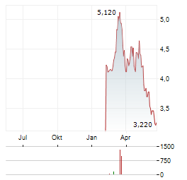 MUYUAN FOODS GROUP Aktie Chart 1 Jahr