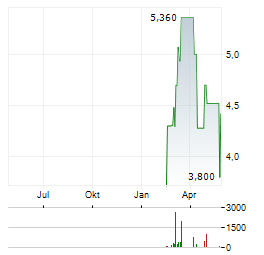 MUYUAN FOODS GROUP Aktie Chart 1 Jahr