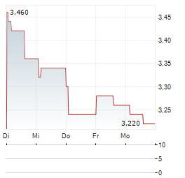 MUYUAN FOODS GROUP Aktie 5-Tage-Chart