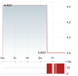 MUYUAN FOODS GROUP Aktie 5-Tage-Chart