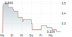 MUYUAN FOODS GROUP CO LTD 5-Tage-Chart