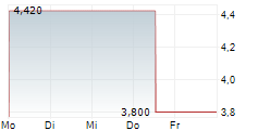 MUYUAN FOODS GROUP CO LTD 5-Tage-Chart