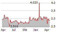 MUZA SA Chart 1 Jahr