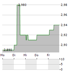 MUZA Aktie 5-Tage-Chart