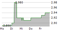 MUZA SA 5-Tage-Chart