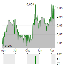 MUZHU MINING Aktie Chart 1 Jahr