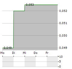 MUZHU MINING Aktie 5-Tage-Chart