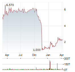 MV OIL TRUST Aktie Chart 1 Jahr
