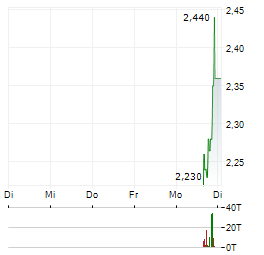 MV OIL TRUST Aktie 5-Tage-Chart
