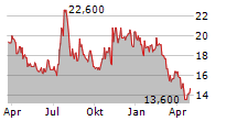 MVB FINANCIAL CORP Chart 1 Jahr