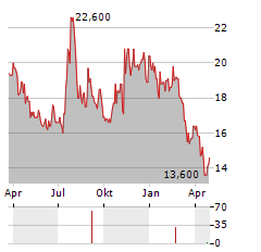 MVB FINANCIAL Aktie Chart 1 Jahr