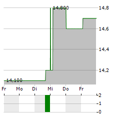 MVB FINANCIAL Aktie 5-Tage-Chart