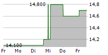 MVB FINANCIAL CORP 5-Tage-Chart