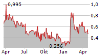 MVISE AG Chart 1 Jahr