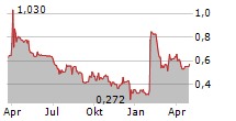 MVISE AG Chart 1 Jahr