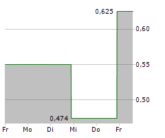 MVISE AG Chart 1 Jahr