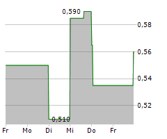 MVISE AG Chart 1 Jahr