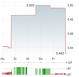 MVISE Aktie 5-Tage-Chart