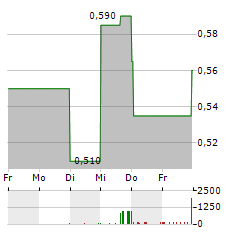 MVISE Aktie 5-Tage-Chart