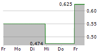 MVISE AG 5-Tage-Chart