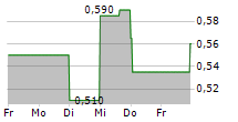 MVISE AG 5-Tage-Chart