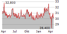 MVV ENERGIE AG Chart 1 Jahr