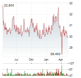 MVV ENERGIE Aktie Chart 1 Jahr