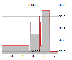 MVV ENERGIE AG Chart 1 Jahr