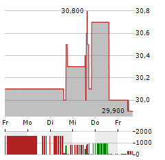 MVV ENERGIE Aktie 5-Tage-Chart