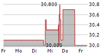 MVV ENERGIE AG 5-Tage-Chart