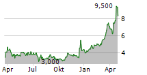 MWB FAIRTRADE WERTPAPIERHANDELSBANK AG Chart 1 Jahr