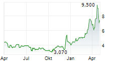 MWB FAIRTRADE WERTPAPIERHANDELSBANK AG Chart 1 Jahr