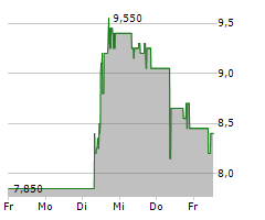 MWB FAIRTRADE WERTPAPIERHANDELSBANK AG Chart 1 Jahr