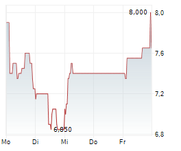 MWB FAIRTRADE WERTPAPIERHANDELSBANK AG Chart 1 Jahr