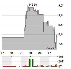 MWB FAIRTRADE WERTPAPIERHANDELSBANK Aktie 5-Tage-Chart