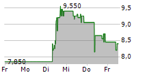 MWB FAIRTRADE WERTPAPIERHANDELSBANK AG 5-Tage-Chart