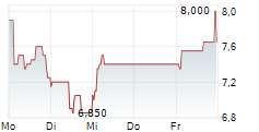 MWB FAIRTRADE WERTPAPIERHANDELSBANK AG 5-Tage-Chart