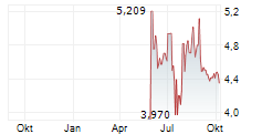 MWCC INC Chart 1 Jahr