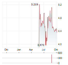 MWCC Aktie Chart 1 Jahr