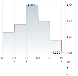 MWCC Aktie 5-Tage-Chart