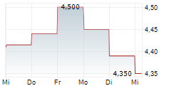 MWCC INC 5-Tage-Chart