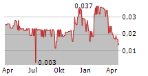 MX GOLD CORP Chart 1 Jahr