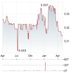 MX GOLD Aktie Chart 1 Jahr