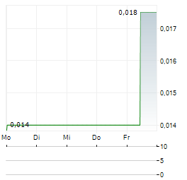 MX GOLD Aktie 5-Tage-Chart