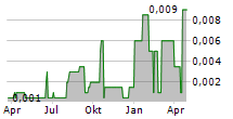 MYBUCKS SA Chart 1 Jahr