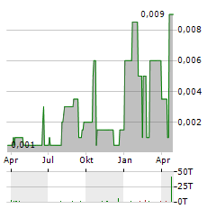 MYBUCKS Aktie Chart 1 Jahr